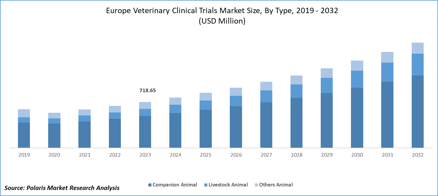 Europe Veterinary Clinical Trials Market